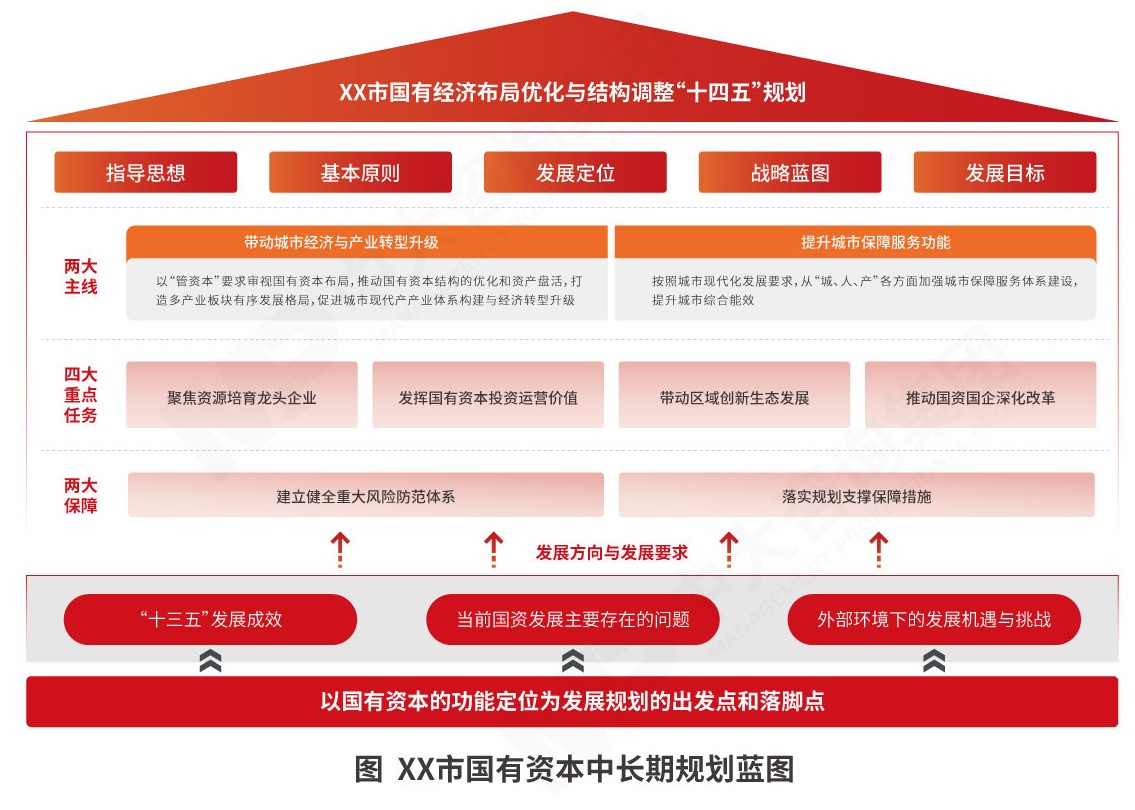 國有資本在“十五五”規(guī)劃下的企業(yè)戰(zhàn)略管理路徑——以中大咨詢?yōu)槔接懮鐣?jīng)濟咨詢服務